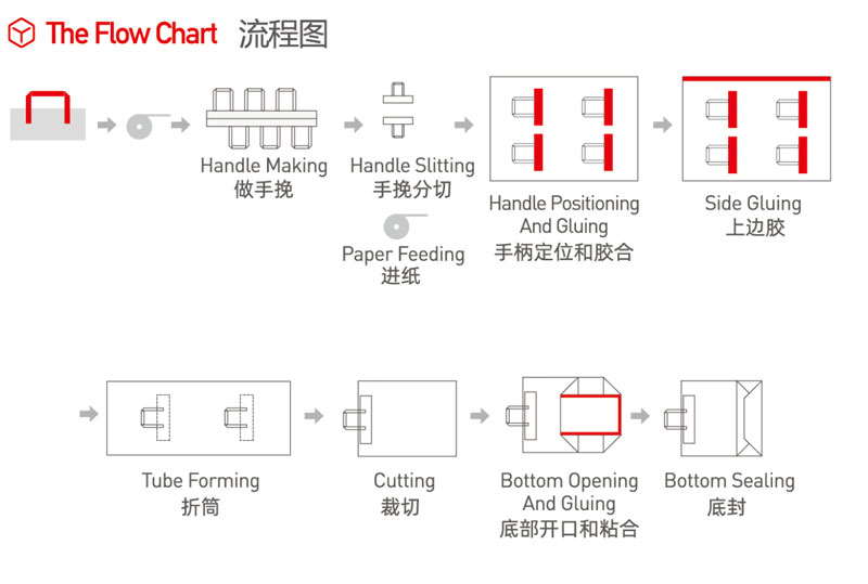 Processus de production