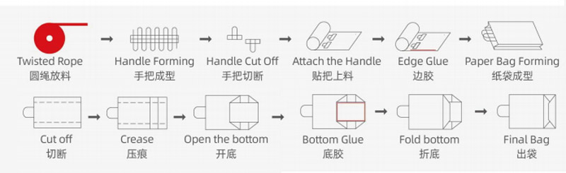 Processus de production